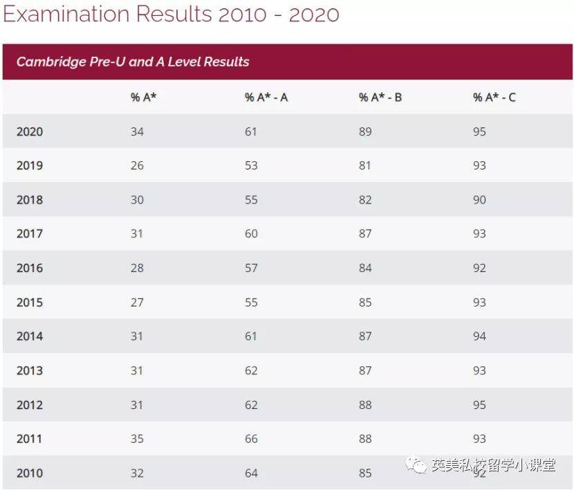 英国学校排名前100_英国学校排行_英国学校