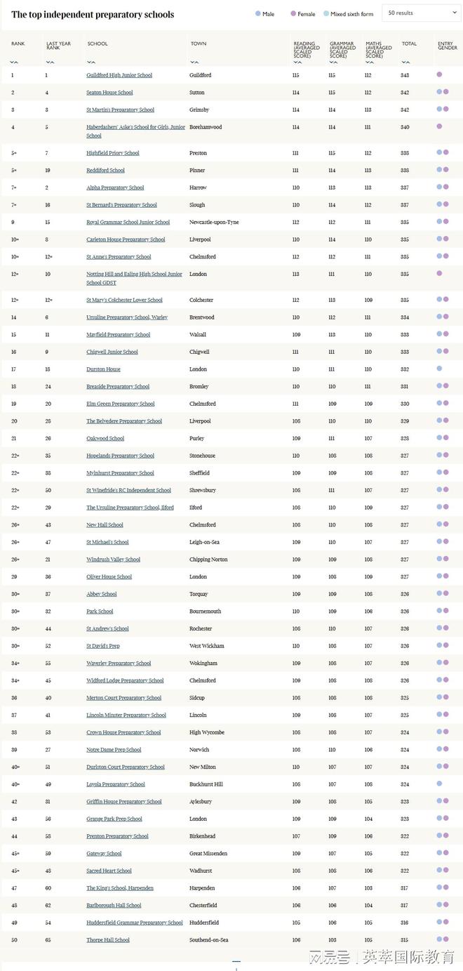 英国学校排名前100_英国学校_英国学校排名前十