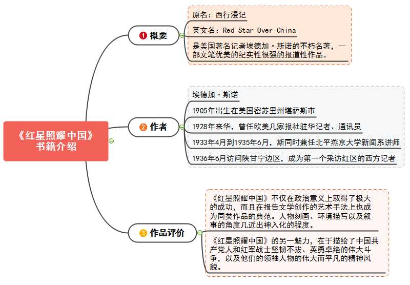 四、红星照耀中国人物介绍