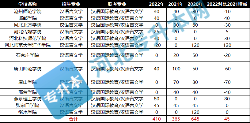 河北专接本汉语言文学.png