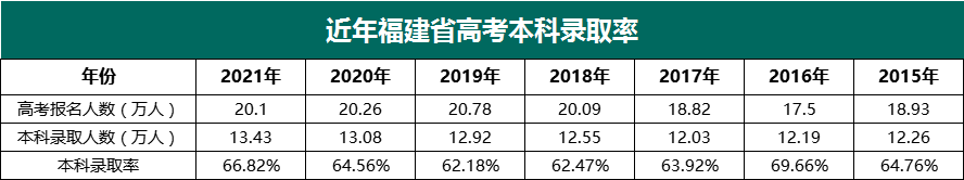 2017福建高考文史人数_福建高考文史人数2017_福建高考文史人数2017级