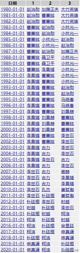 围棋高手排名历史名人_历史围棋高手排名_围棋选手历史排名