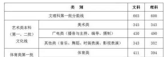 2016年文史类分数线_2020年高考文史分数线_2021高考文史类分数线