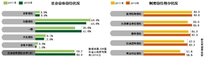 旅游业和广告业成“最不受信任行业”