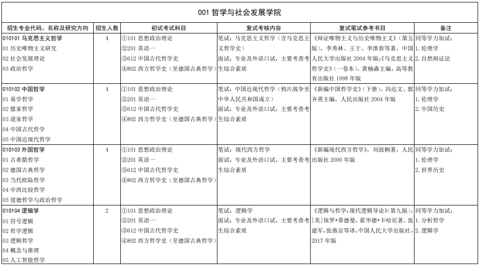 23考研看过来：山东大学哲学考研情况简介+报录比+分数线+经验谈