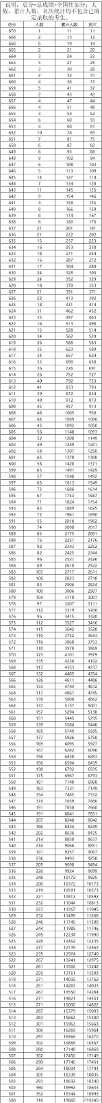 2022年广西高考一分一段表【文史】公布