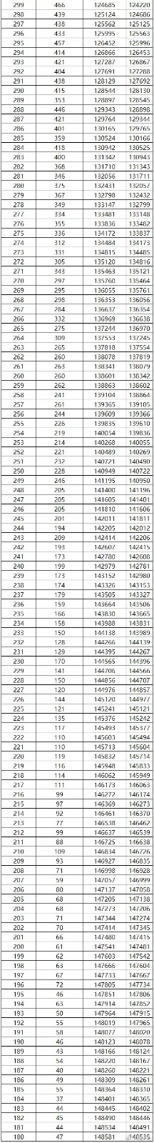 2022年广西高考一分一段表【文史】公布