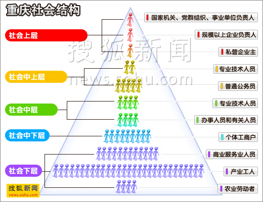 调查称重庆社会结构已呈倒丁字型 底层社会庞大