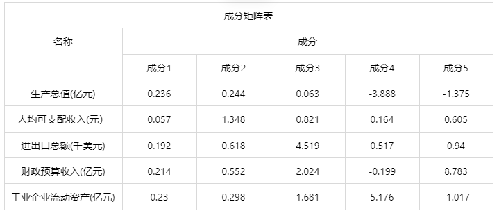 探索性因子分析_探索性因子分析_探索性因子分析