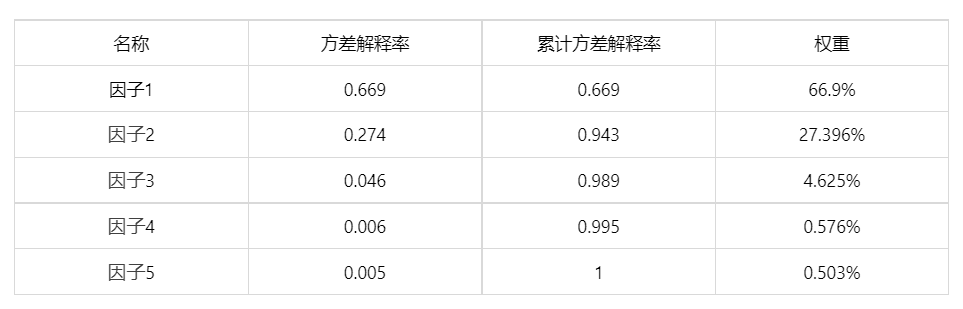 探索性因子分析_探索性因子分析_探索性因子分析