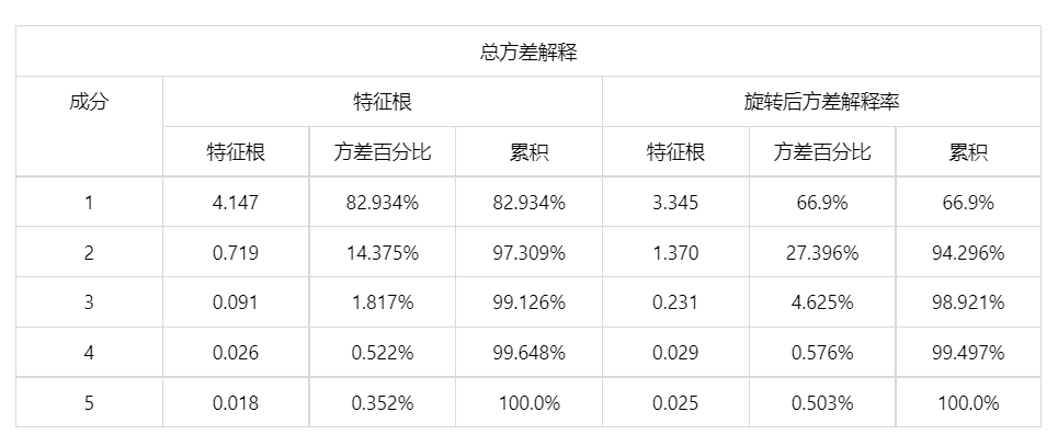 探索性因子分析_探索性因子分析_探索性因子分析