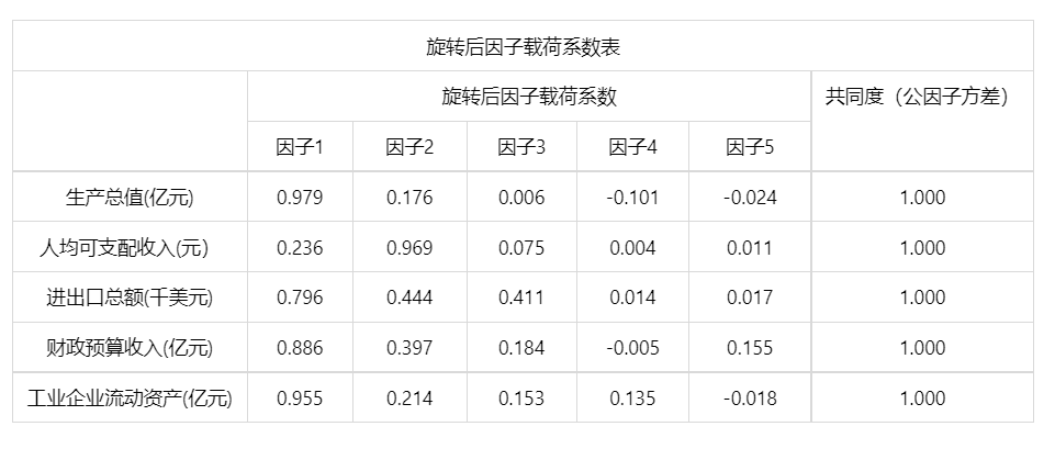 探索性因子分析_探索性因子分析_探索性因子分析