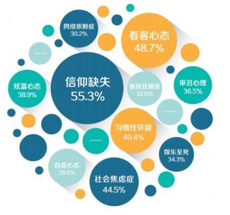 原标题:中国社会心态被指存10大病症 官员存信仰缺失危机 原标题:中国社会心态被指存10大病症 官员存信仰缺失危机