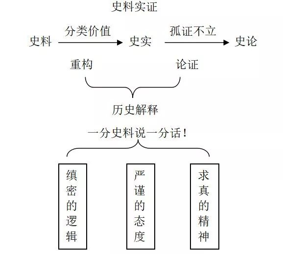 史料分类与史料实证_史料与史料学_史料