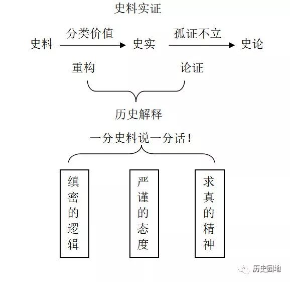 史料分类与史料实证_史料与史料学_史料