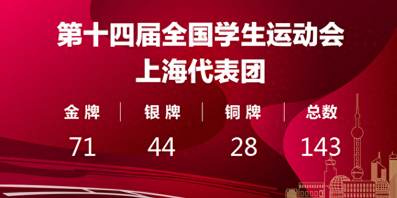 71金44银28铜！这届全国学运会上海选手“拿奖到手软”