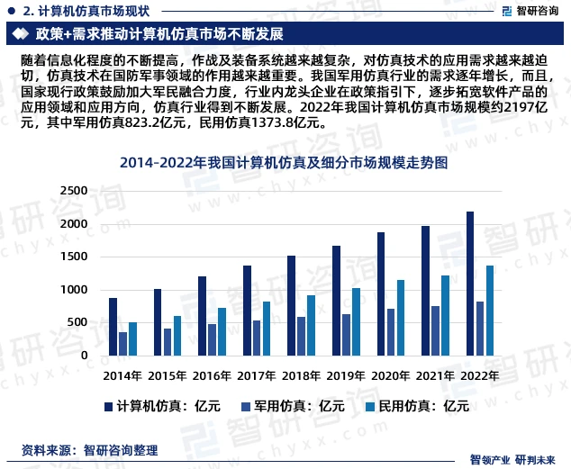 随着信息化程度的不断提高，作战及装备系统越来越复杂，对仿真技术的应用需求越来越迫切，仿真技术在国防军事领域的作用越来越重要。我国军用仿真行业的需求逐年增长，而且，国家现行政策鼓励加大军民融合力度，行业内龙头企业在政策指引下，逐步拓宽软件产品的应用领域和应用方向，仿真行业得到不断发展。2022年我国计算机仿真市场规模约2197亿元，其中军用仿真823.2亿元，民用仿真1373.8亿元。