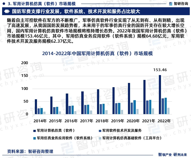 从我国未来主要武器装备的发展方向上看，信息化、自动化水平的提高是增强部队作战能力、提升军力的重要方向，因此，信息化和机电一体化产品应是一个稳步发展的趋势。随着国家军民融合发展战略的稳步推进，机制和政策法规体系将进一步健全完善，军民融合正从初步融合上升至深度融合。以装备采购和定价模式改革为契机，鼓励民营或混合所有制企业参与军事装备研制和配套，支持非军工国有企业和高技术民营企业进入军品市场。现实的国防建设需求，以及社会经济发展，都给“民参军”提供了大发展的机会，我国军用计算机仿真（软件）市场潜力较大。