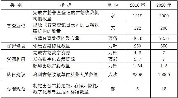 文化部关于印发《“十三五”时期全国古籍保护工作规划》的通知