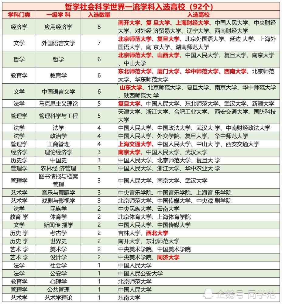 “文史类”双一流高校榜单：92个入选，17个新增，1所高校大翻身