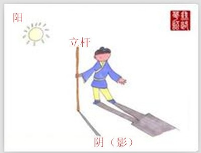 立杆测影——二十四节气与天文历法的源流