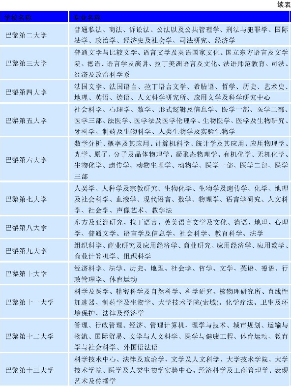 世界名校之法国名校：巴黎大学（Paris University）介绍及出国留学技巧插图4