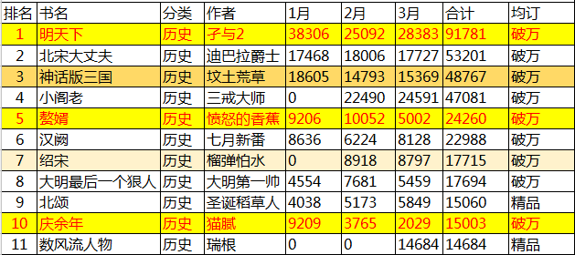 2020第一季度起点最受欢迎的十本历史小说，本本精品，值得一看