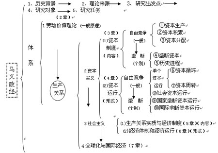 马克思主义政治经济学原理：导论