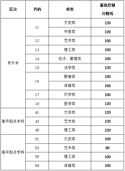 成人高考文史类考什么科目_成人高考文史类多少分录取_成人高考文史类