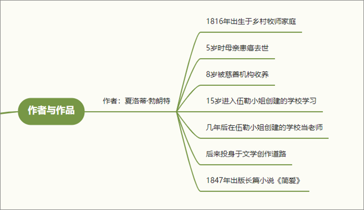 《简爱》的作者