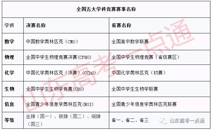 山东高考一点通