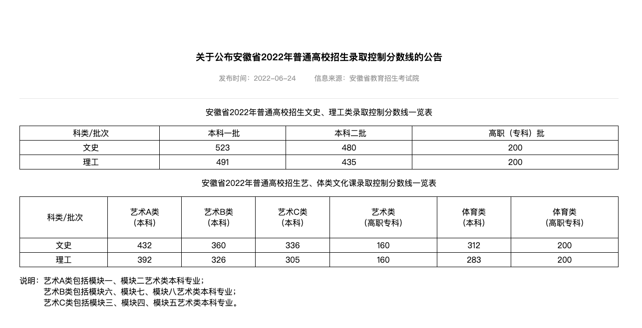 2023年安徽高考文史类体育类（高职专科）分数线参考（含2022年安徽高考分数线）