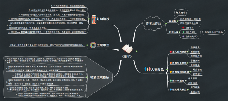 童年思维导图