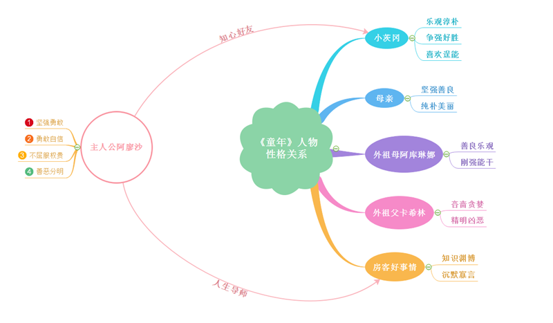 童年人物性格思维导图