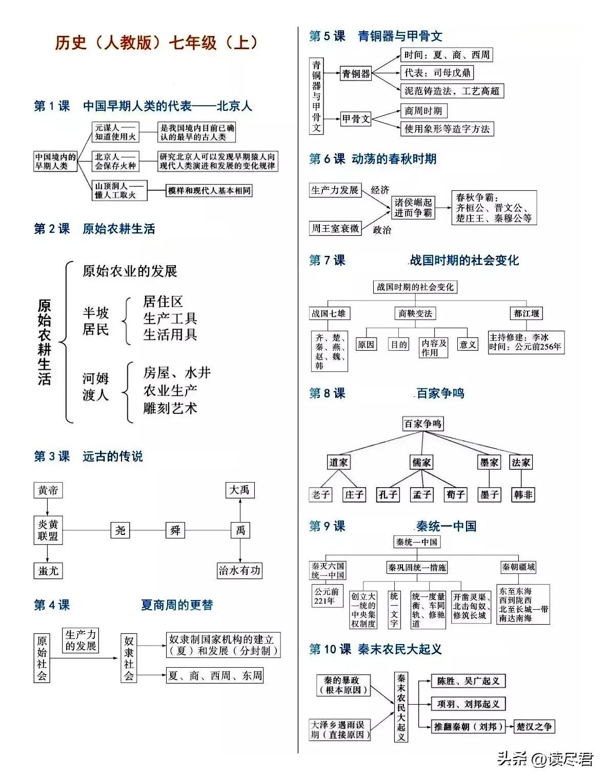 七年级上册历史复习提纲_七年级上册历史复习提纲_七年级上册历史复习提纲