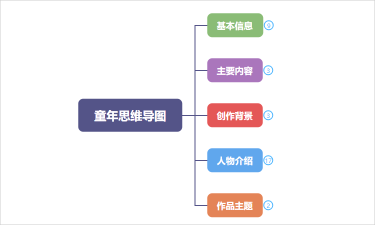 童年思维导图