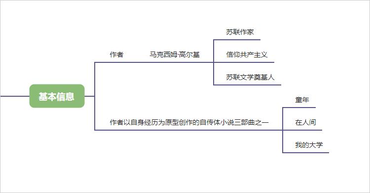 童年童年思维导图