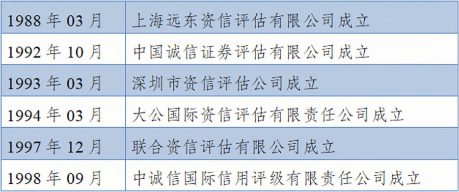 我国社会信用体系建设发展历程 我国社会信用体系建设发展历程