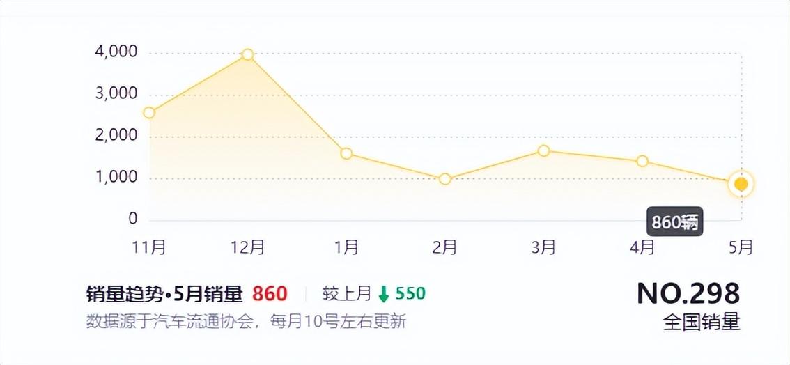 迈锐宝XL都降到11万了，为什么连大众朗逸都卖不过？