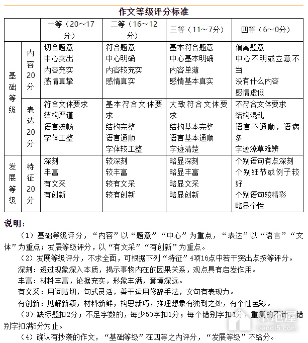 高考各科估分方法是什么（2023）