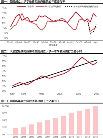 美国大学生贷款：下一个债务泡沫？