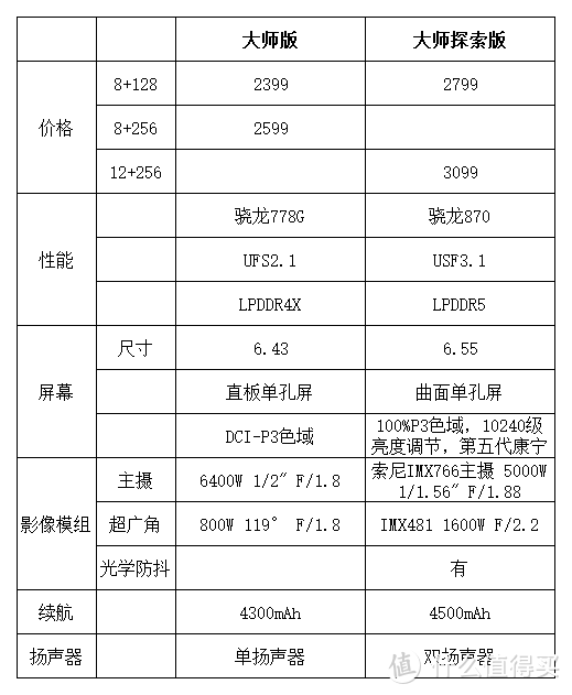 REALME GT  大师版和大师探索版选哪个？