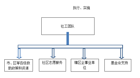 “人在暖途”社会工作介入困境家庭救助服务项目