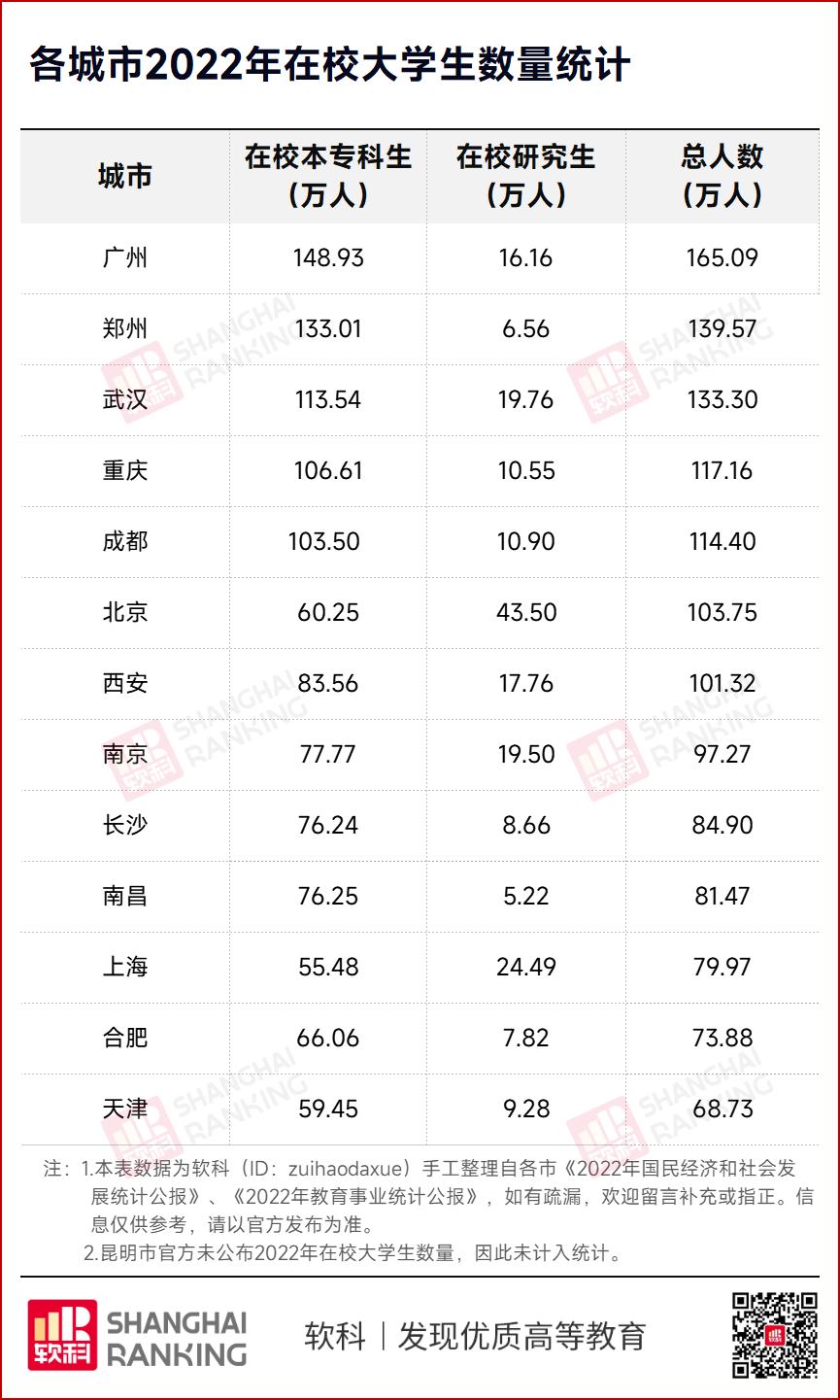 中国高校第一城，是​哪座城市？