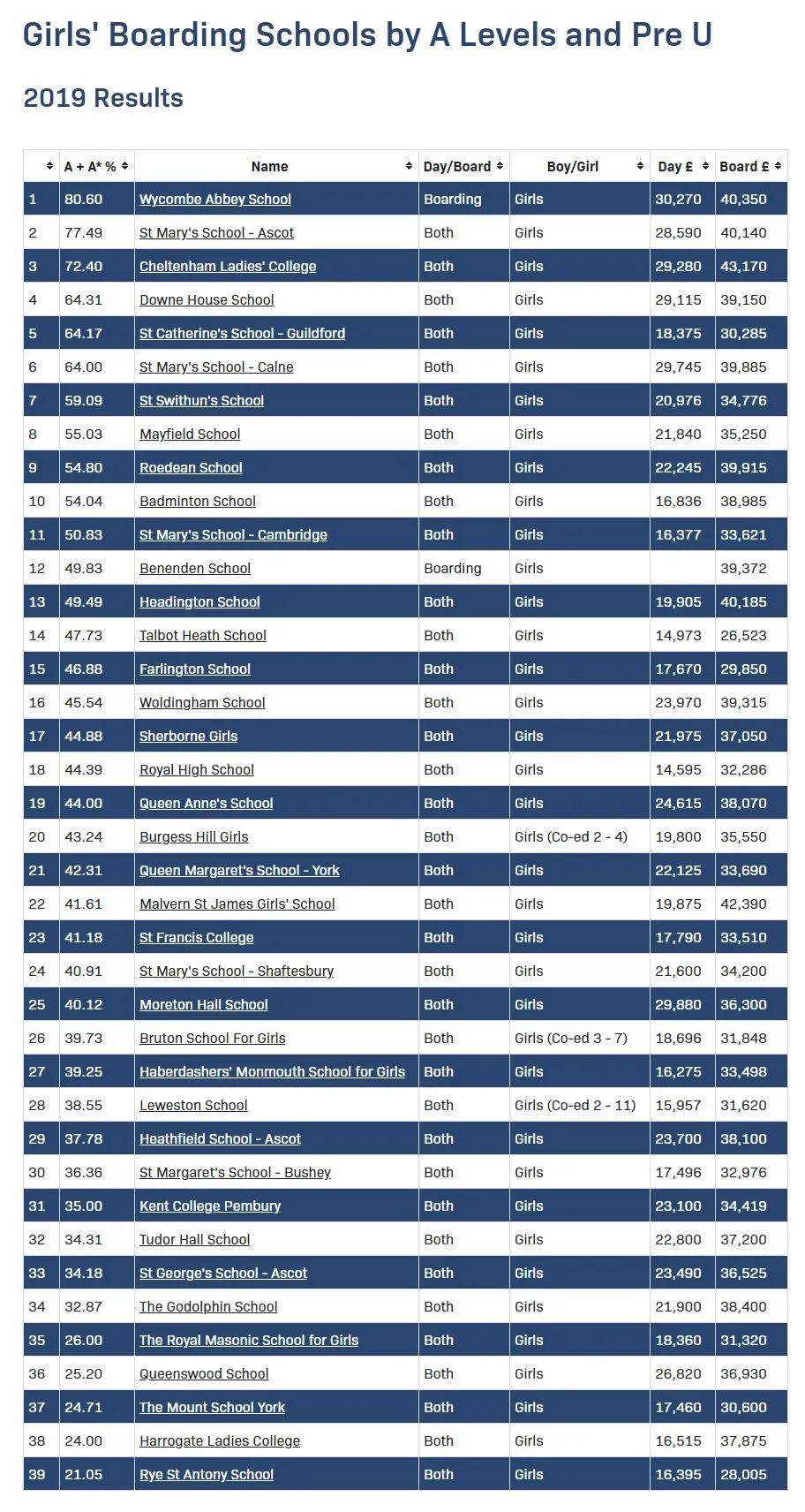 英国学校排名前100_英国学校排行_英国学校