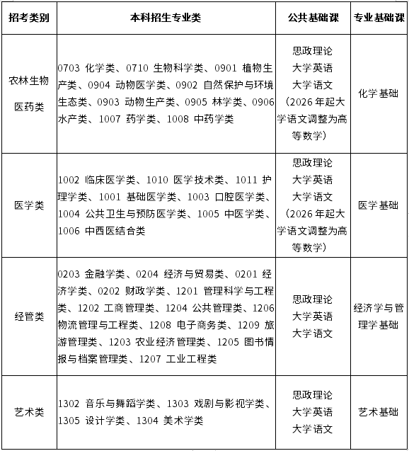 2023年福建专升本考试科目