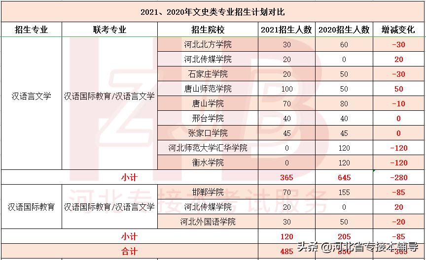 文史类专接本_文史类专接本考什么_专接本文史