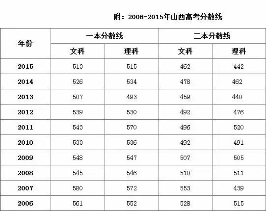 2016年文史类分数线_2021高考文史类分数线_2020年文史类一分一段表