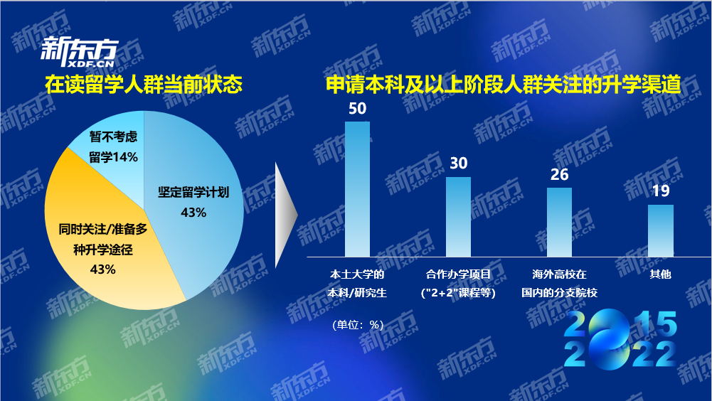 新东方《2022中国留学白皮书》正式发布