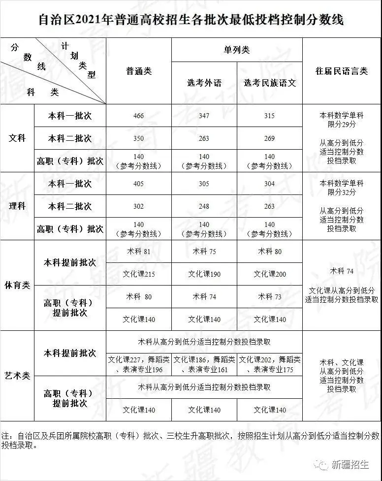 2021高考文科分数线：2021文科分数线多少分（全国各省份汇总）